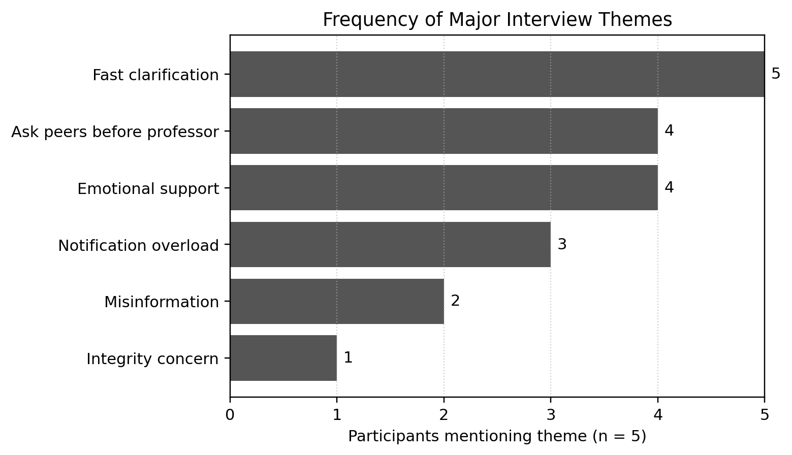 Horizontal bar chart showing that five participants mentioned fast clarification, four mentioned asking peers before professors, four mentioned emotional support, three mentioned notification overload, two mentioned misinformation, and one mentioned an academic-integrity concern.